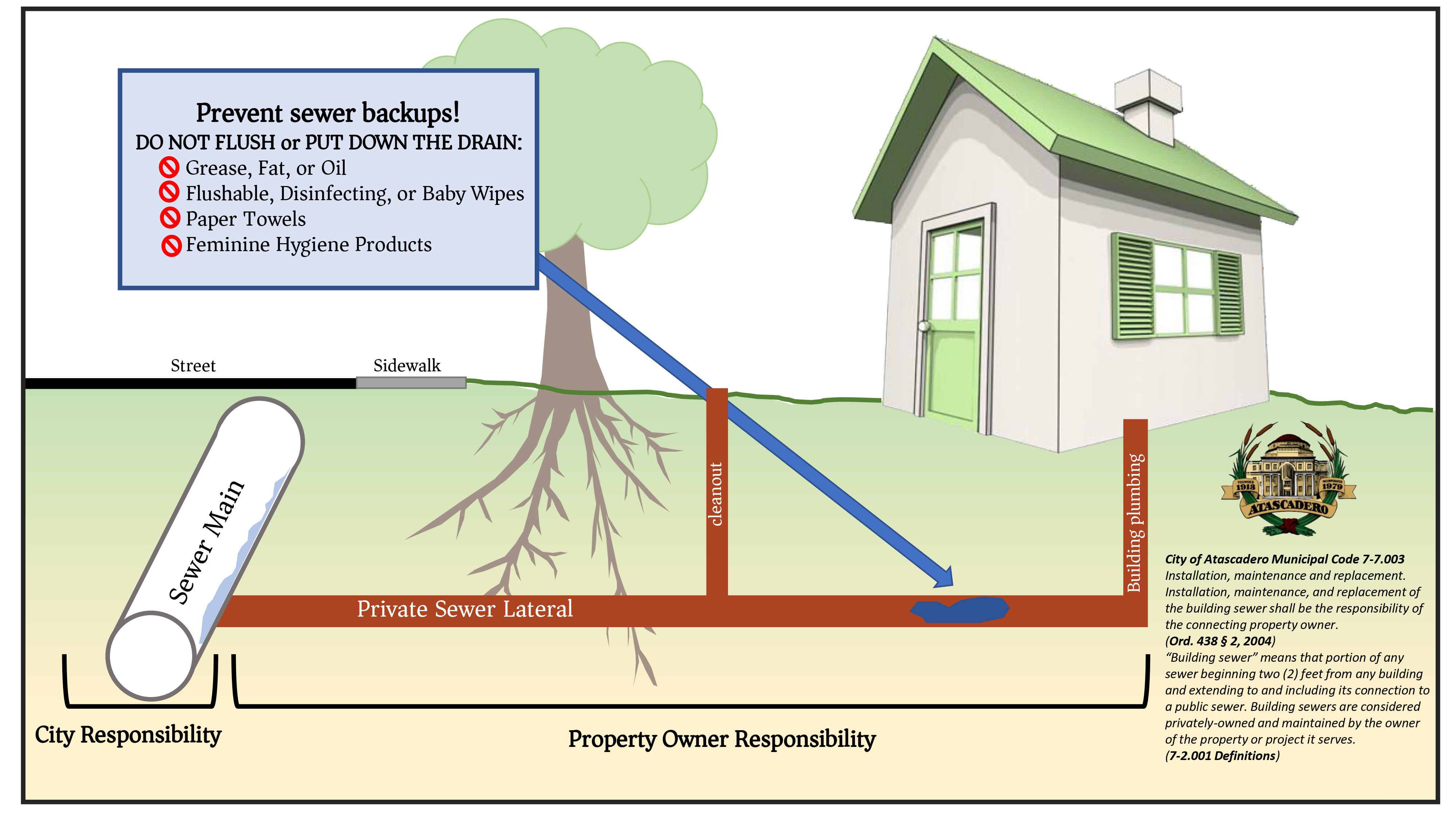 Graphic showing sewer lateral and sew main responsibilities.