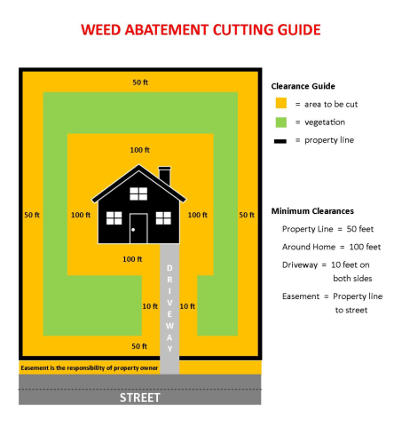 Graphic showing weed abatement guidelines.