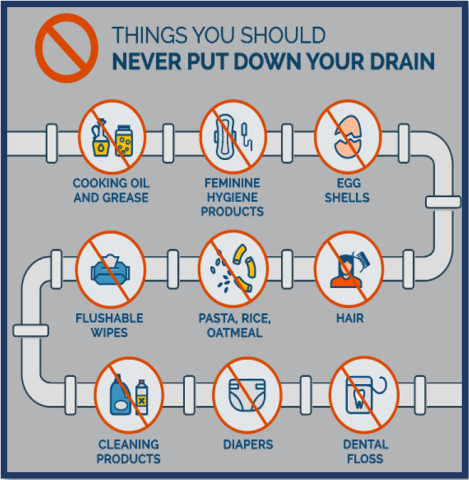 Infographic showing things that should never be put down the drain.