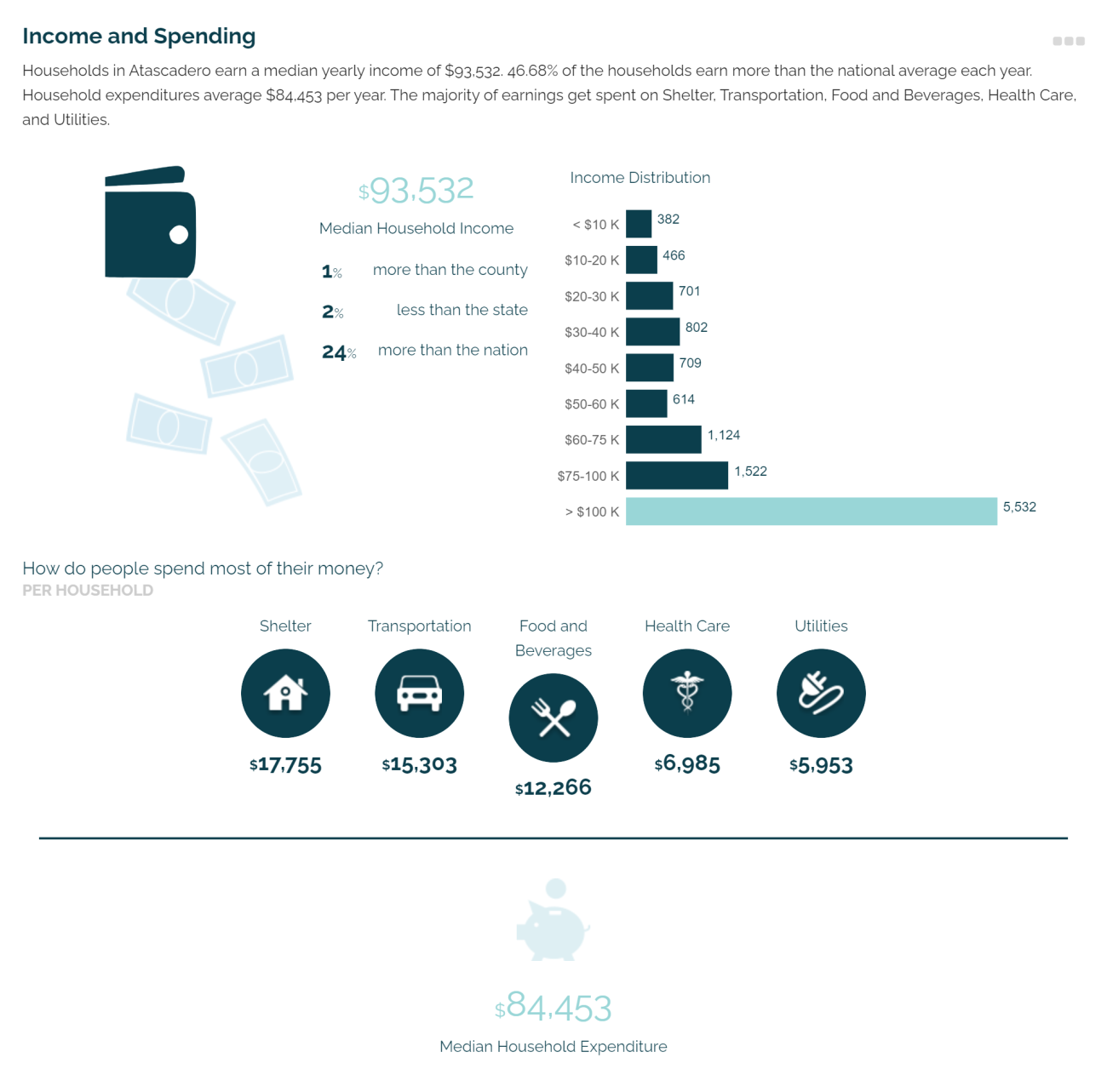 Atascadero Community Profile - Income and Spending Information Graphic