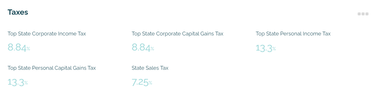 Atascadero Community Profile - Taxes Information Graphic