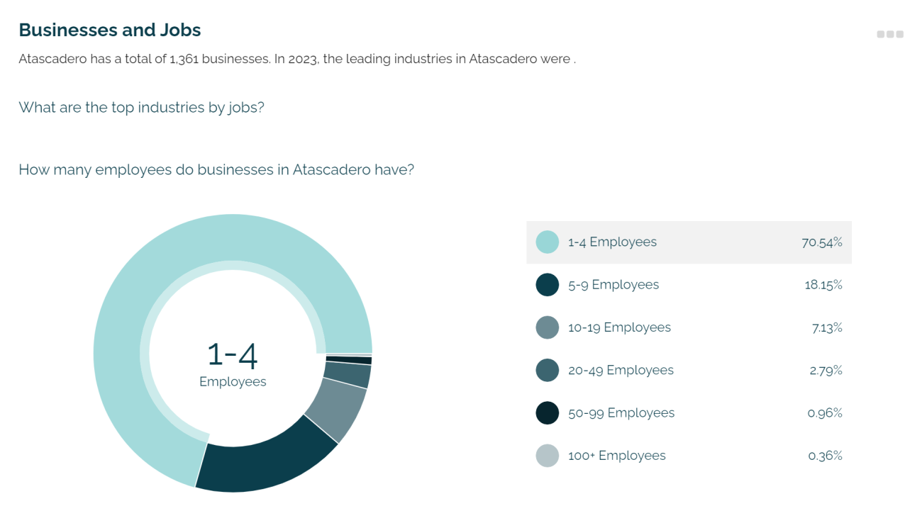 Atascadero Community Profile - Businesses and Jobs Information Graphic