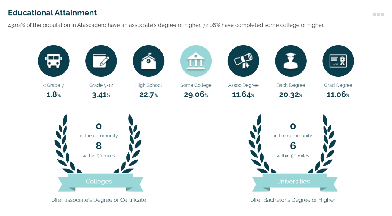 Atascadero Community Profile - Educational Attainment Information Graphic