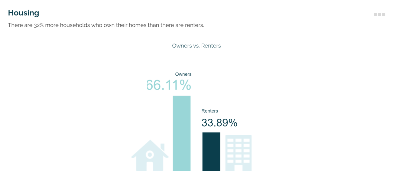 Atascadero Community Profile - Housing Information Graphic