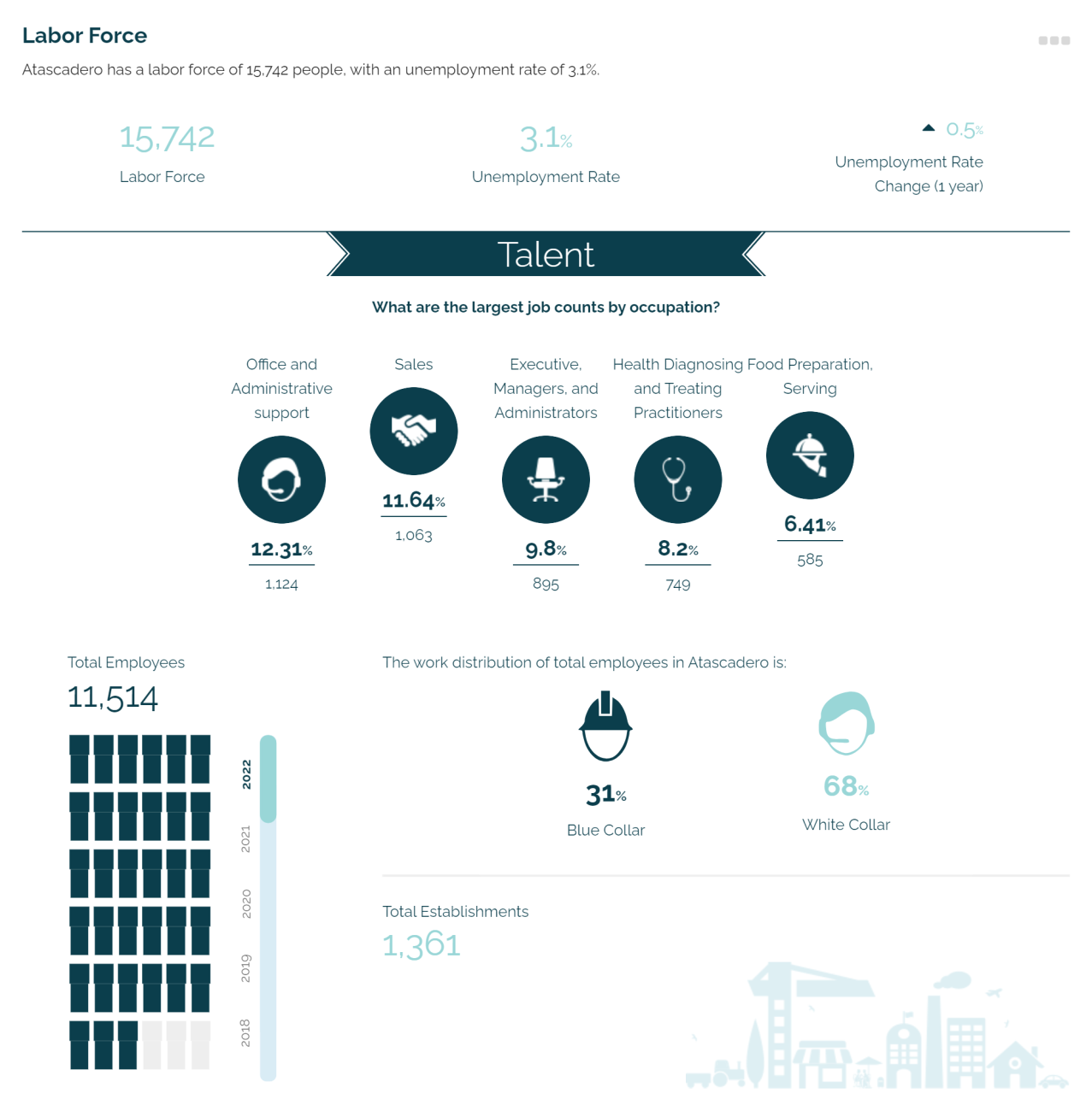 Atascadero Community Profile - Labor Force Information Graphic