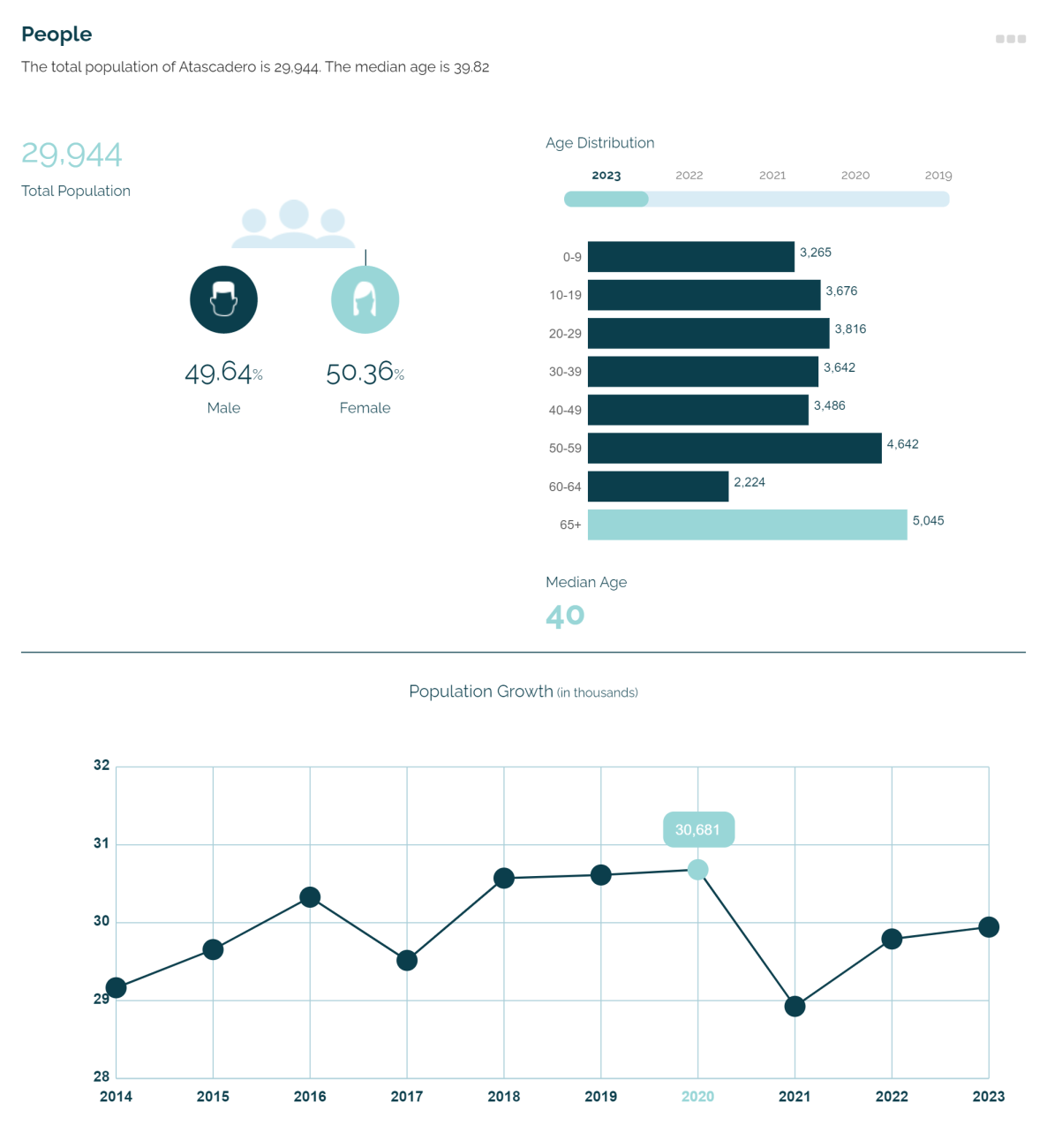 Atascadero Community Profile - People Information Graphic